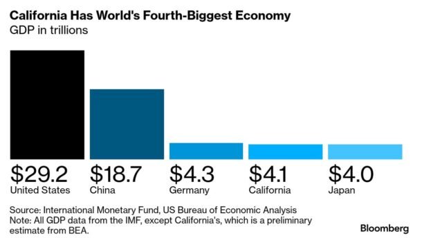 Binary reflections california gdp 4th richest