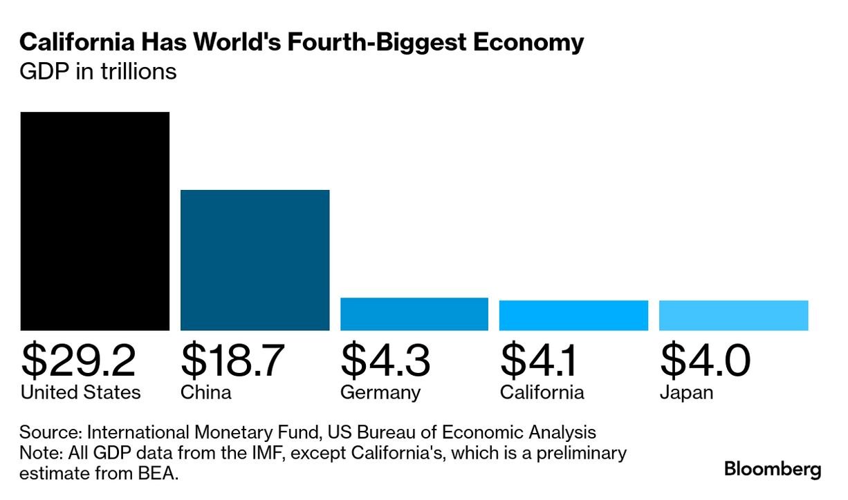 Binary reflections california gdp 4th richest