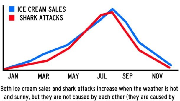 Binary reflections correlation is not causation