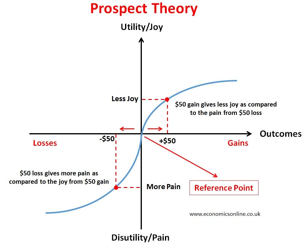 Binary reflections prospect theory graph chart
