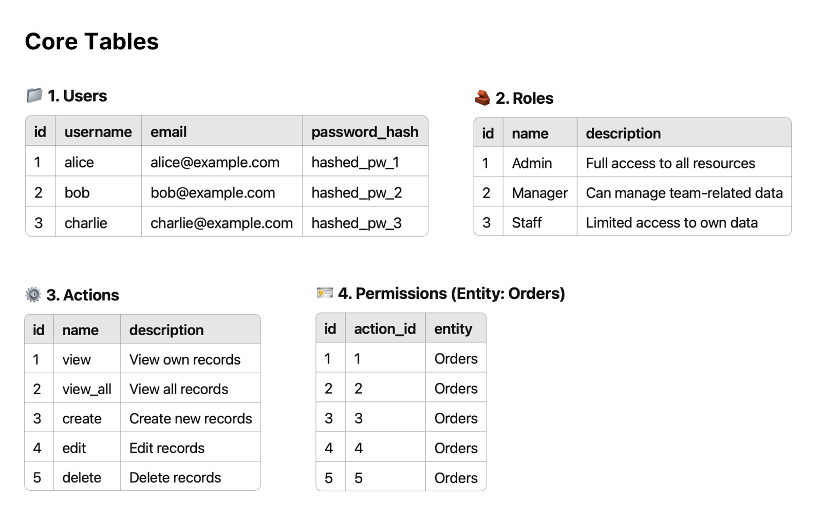 Binary reflections rbac core tables