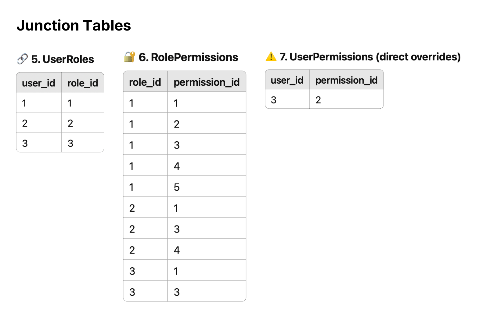 Binary reflections rbac junction tables