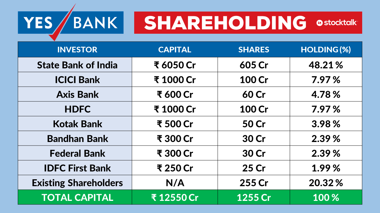 Stocktalk yes bank shareholding pattern moratorium capital infusion