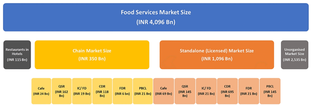 Stocktalk indian food industry market size