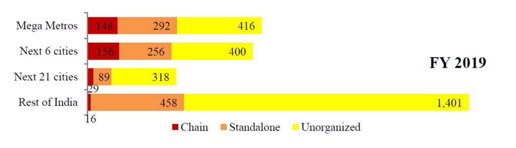 Stocktalk indian food services industry by city 2019