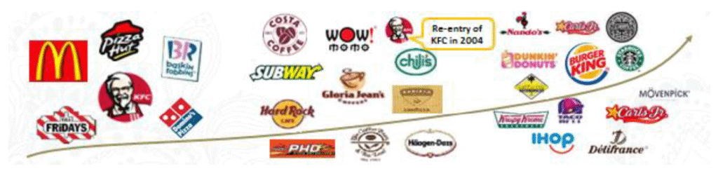Stocktalk indian food services industry chain market