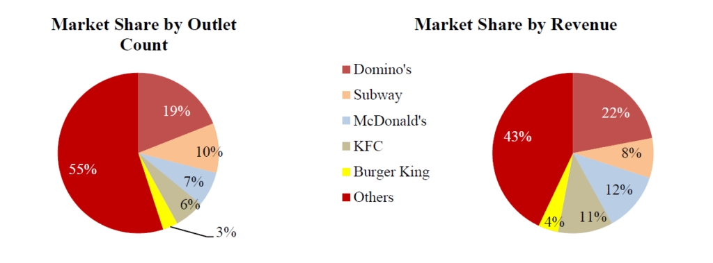 Stocktalk indian food services industry chain qsr market share