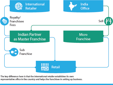 Stocktalk indian food services industry company owned franchise