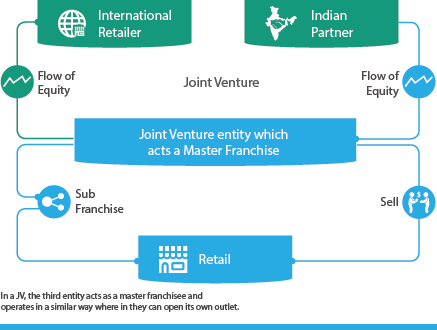 Stocktalk indian food services industry join venture