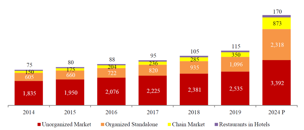 Stocktalk indian food services industry market size participants