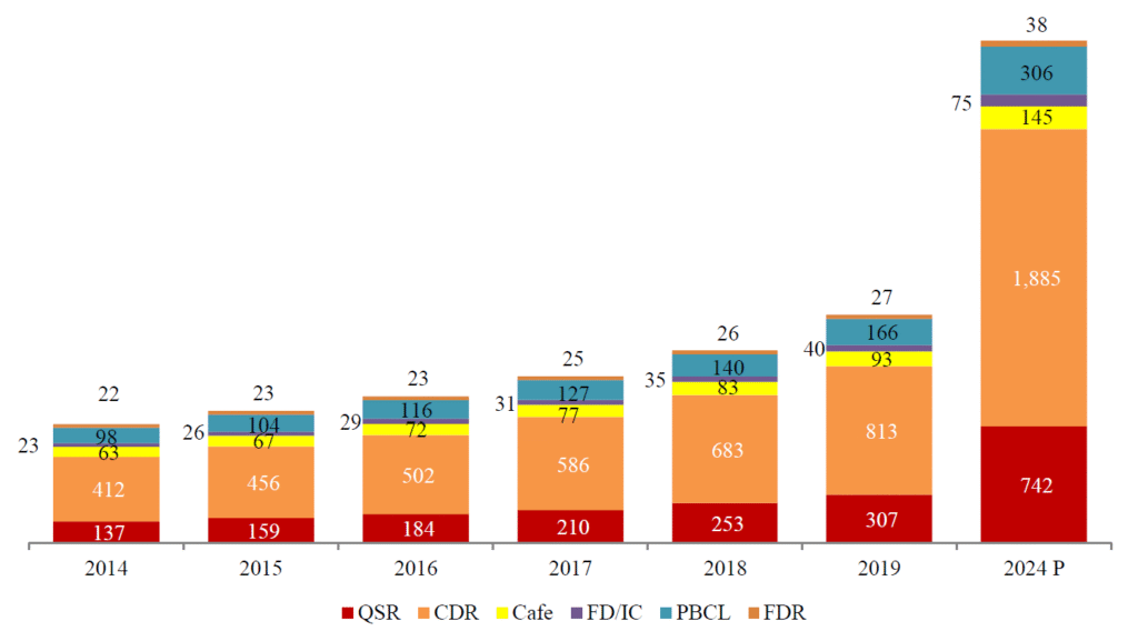 Stocktalk indian food services industry organized market size