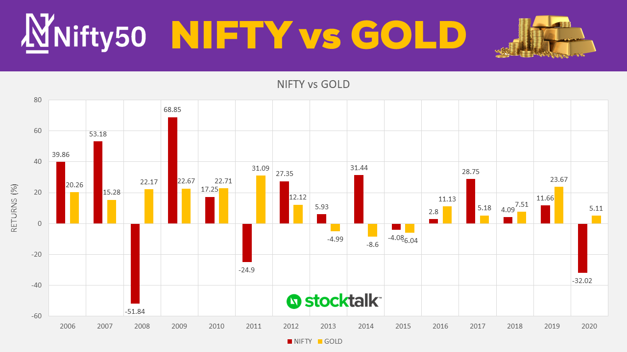 Stocktalk nifty vs gold banner