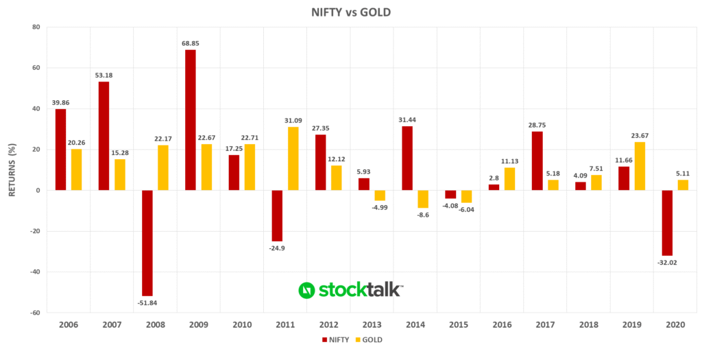 Stocktalk nifty vs gold returns 2006 2020 chart
